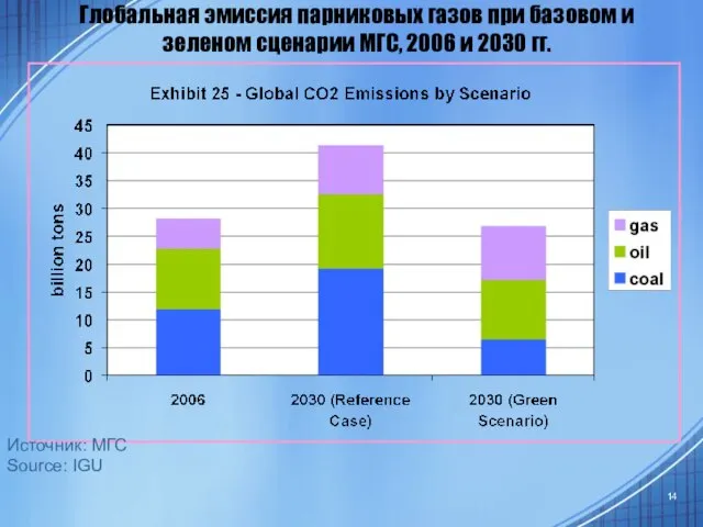 Глобальная эмиссия парниковых газов при базовом и зеленом сценарии МГС, 2006 и