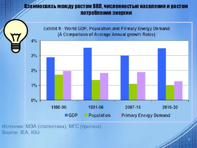 Источник: МЭА (статистика), МГС (прогноз). Source: IEA, IGU Взаимосвязь между ростом ВВП,