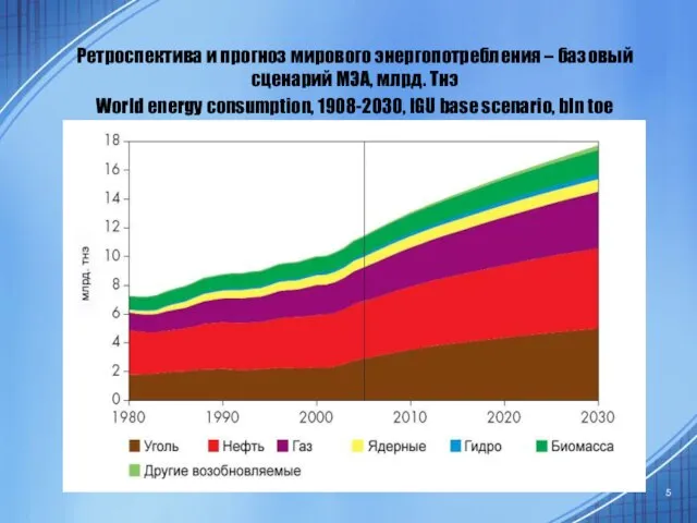 Ретроспектива и прогноз мирового энергопотребления – базовый сценарий МЭА, млрд. Тнэ World