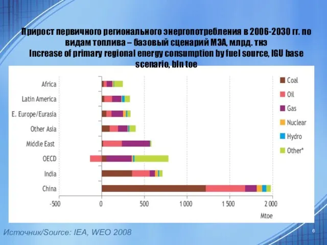 Источник/Source: IEA, WEO 2008 Прирост первичного регионального энергопотребления в 2006-2030 гг. по