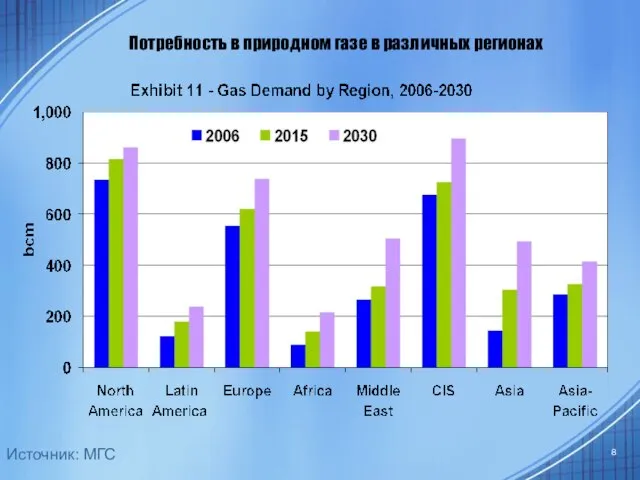 Потребность в природном газе в различных регионах Источник: МГС