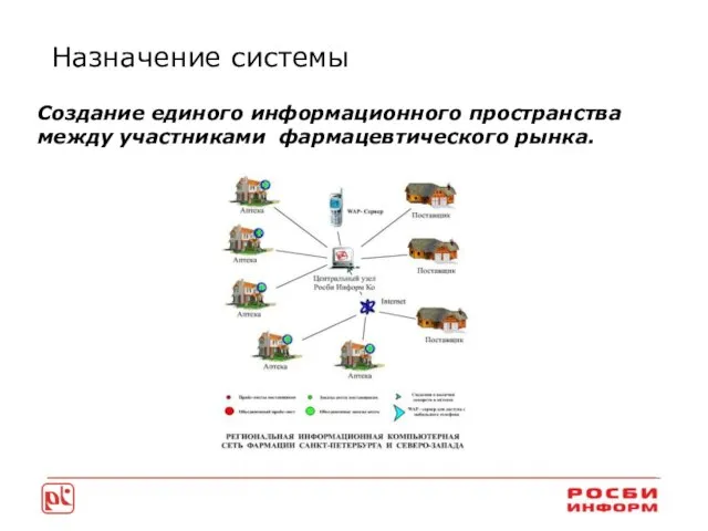 Назначение системы Создание единого информационного пространства между участниками фармацевтического рынка.