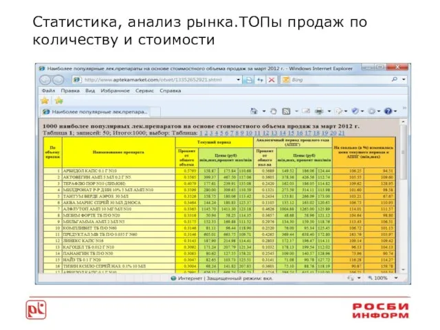 Статистика, анализ рынка.ТОПы продаж по количеству и стоимости