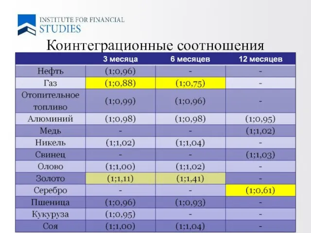 Коинтеграционные соотношения