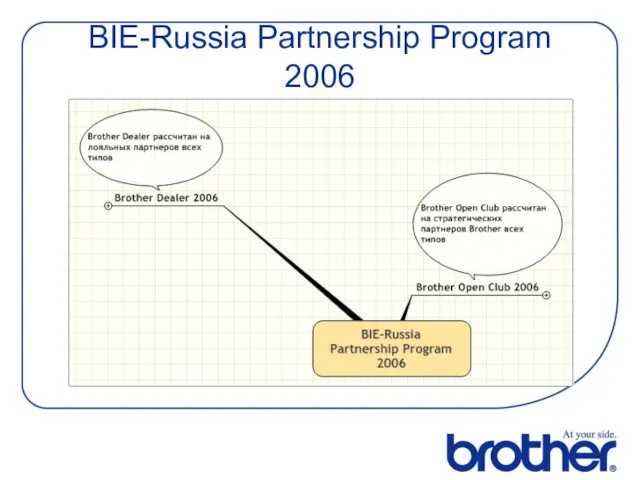 BIE-Russia Partnership Program 2006