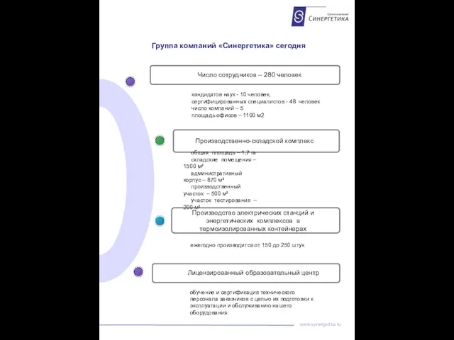 Группа компаний «Синергетика» сегодня Число сотрудников – 280 человек кандидатов наук -