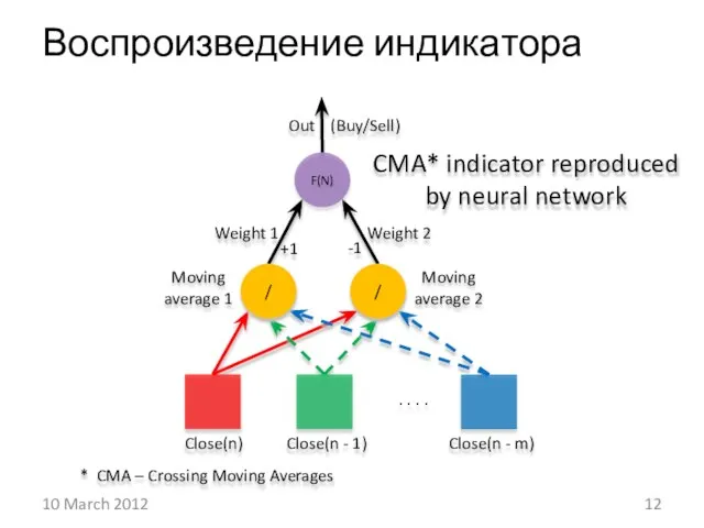 Воспроизведение индикатора 10 March 2012 Close(n) Close(n - 1) Close(n - m)