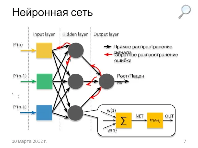 Нейронная сеть 10 марта 2012 г. Рост/Падение P’(n) P’(n-1) P’(n-k) Input layer