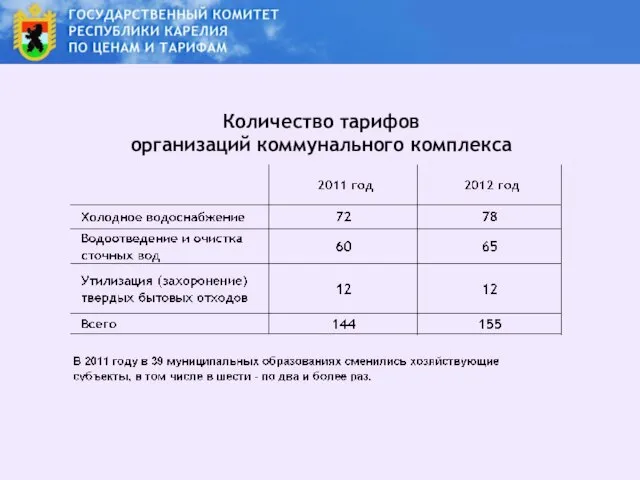 Количество тарифов организаций коммунального комплекса