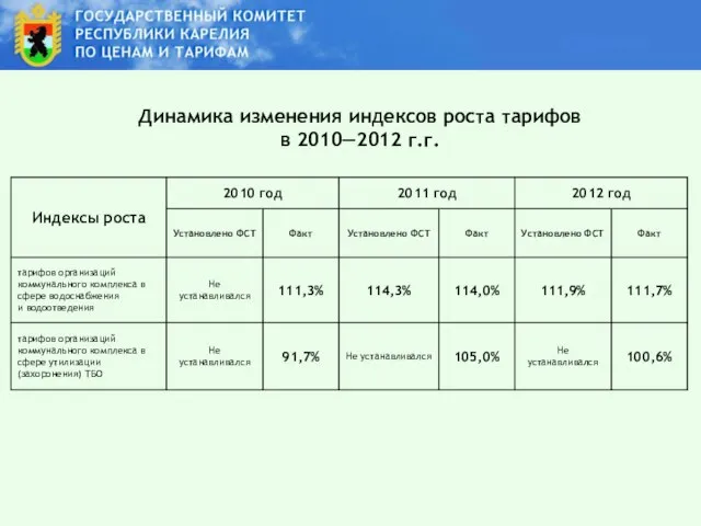 Динамика изменения индексов роста тарифов в 2010—2012 г.г.