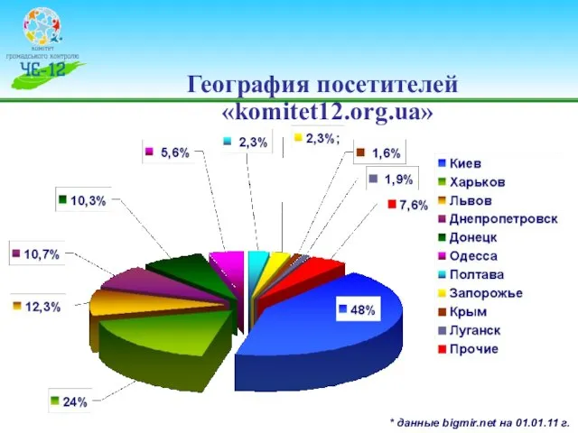 География посетителей «komitet12.org.ua» * данные bigmir.net на 01.01.11 г.