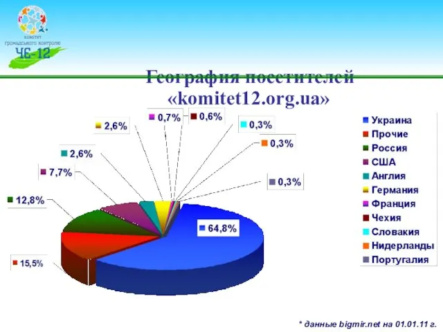 География посетителей «komitet12.org.ua» * данные bigmir.net на 01.01.11 г.