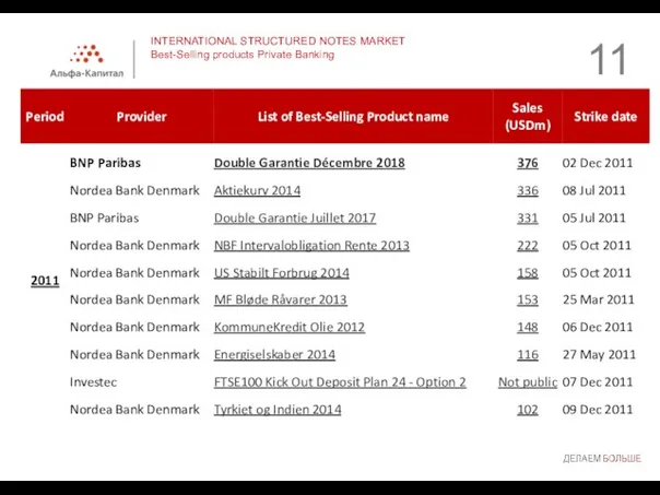 INTERNATIONAL STRUCTURED NOTES MARKET Best-Selling products Private Banking