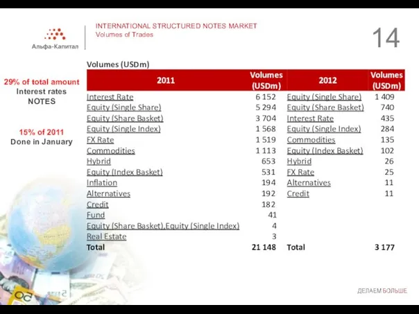 INTERNATIONAL STRUCTURED NOTES MARKET Volumes of Trades 29% of total amount Interest