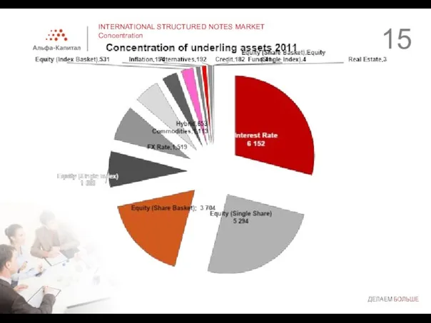 INTERNATIONAL STRUCTURED NOTES MARKET Concentration