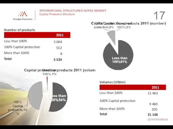 INTERNATIONAL STRUCTURED NOTES MARKET Capital Protection Structure