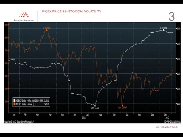 MICEX PRICE & HISTORICAL VOLATILITY