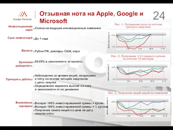 Отзывная нота на Apple, Google и Microsoft Инвестиционная идея Срок инвестиций Валюта