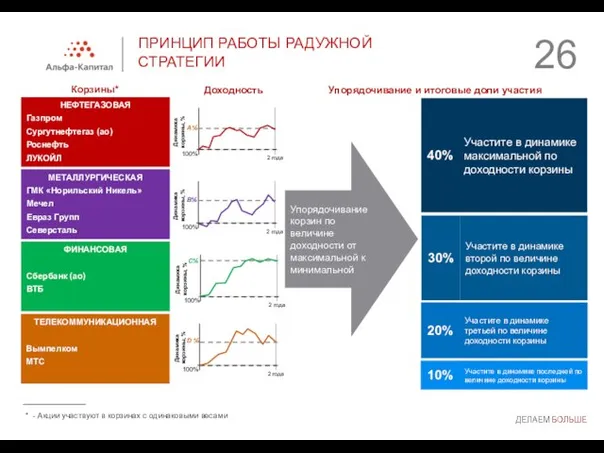 ПРИНЦИП РАБОТЫ РАДУЖНОЙ СТРАТЕГИИ Корзины* Доходность Упорядочивание и итоговые доли участия НЕФТЕГАЗОВАЯ