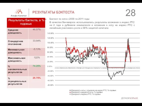 РЕЗУЛЬТАТЫ БЭКТЕСТА Бэктест по ноте с 2000 по 2011 годы В качестве