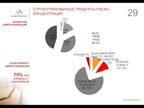 СТРУКТУРИРОВАННЫЕ ПРОДУКТЫ РИСКИ - КОНЦЕНТРАЦИИ ВАЛЮТНАЯ ДИВЕРСИФИКАЦИЯ COUNTERPARTY ДИВЕРСИФИКАЦИЯ 75% НОТ КУПЛЕНО У 1 КОНТРАГЕНТА