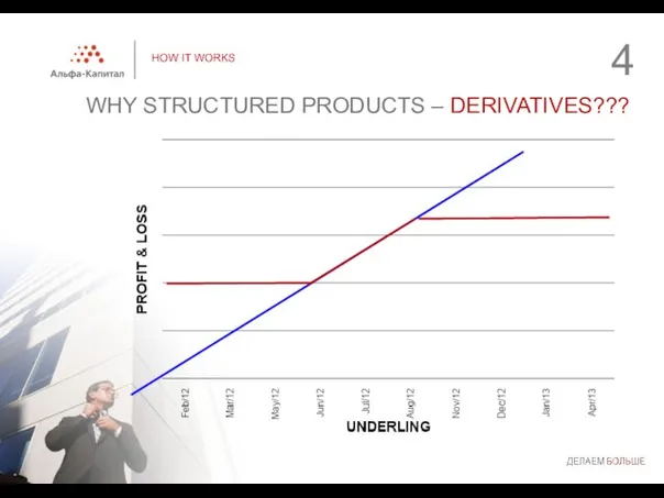 HOW IT WORKS WHY STRUCTURED PRODUCTS – DERIVATIVES???
