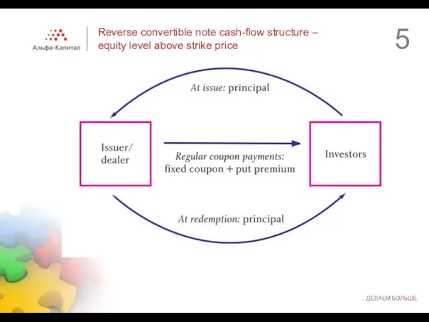 Reverse convertible note cash-flow structure – equity level above strike price