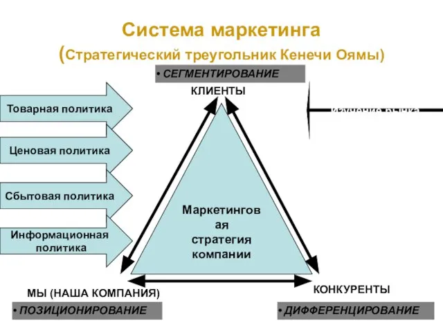 Система маркетинга (Стратегический треугольник Кенечи Оямы) Маркетинговая стратегия компании КЛИЕНТЫ КОНКУРЕНТЫ МЫ