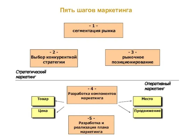 - 1 - сегментация рынка - 2 - Выбор конкурентной стратегии -