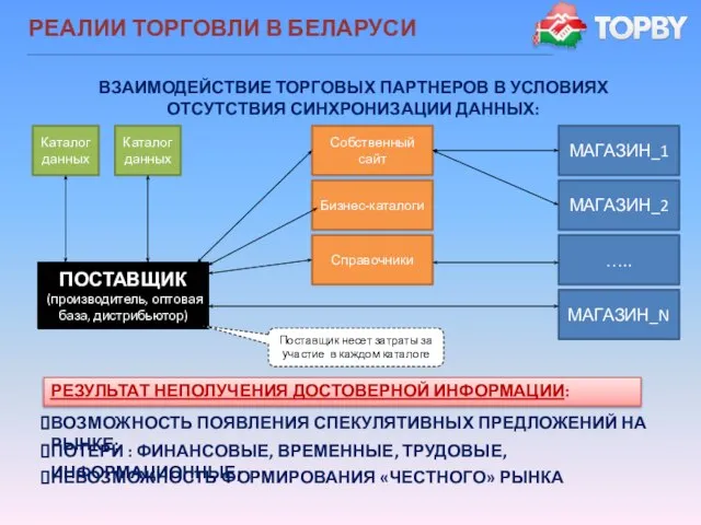 РЕАЛИИ ТОРГОВЛИ В БЕЛАРУСИ ВЗАИМОДЕЙСТВИЕ ТОРГОВЫХ ПАРТНЕРОВ В УСЛОВИЯХ ОТСУТСТВИЯ СИНХРОНИЗАЦИИ ДАННЫХ: