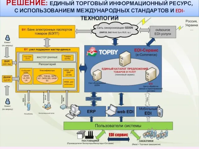 РЕШЕНИЕ: ЕДИНЫЙ ТОРГОВЫЙ ИНФОРМАЦИОННЫЙ РЕСУРС, С ИСПОЛЬЗОВАНИЕМ МЕЖДУНАРОДНЫХ СТАНДАРТОВ И EDI-ТЕХНОЛОГИЙ