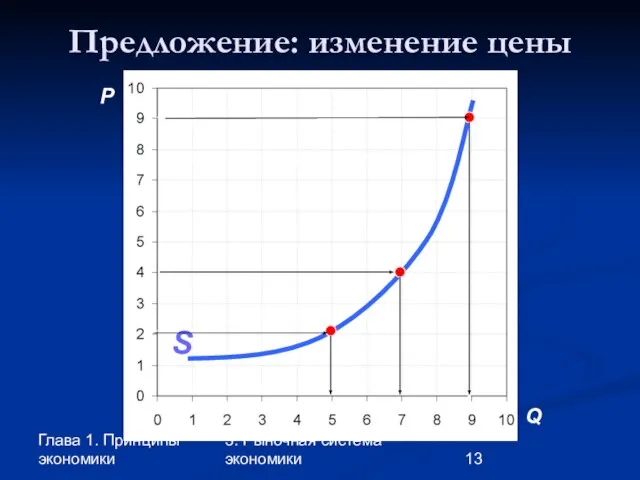 Глава 1. Принципы экономики 3. Рыночная система экономики Предложение: изменение цены P Q A C S