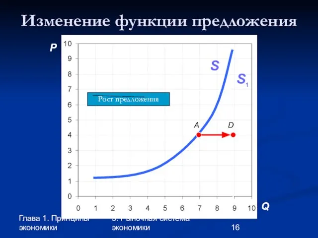 Глава 1. Принципы экономики 3. Рыночная система экономики Изменение функции предложения P