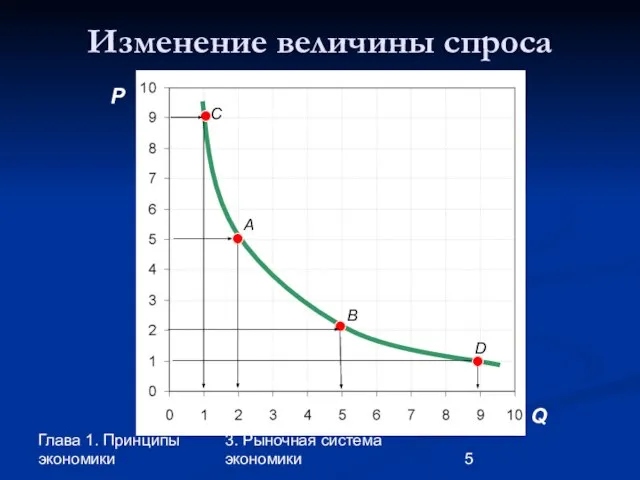 Глава 1. Принципы экономики 3. Рыночная система экономики Изменение величины спроса P