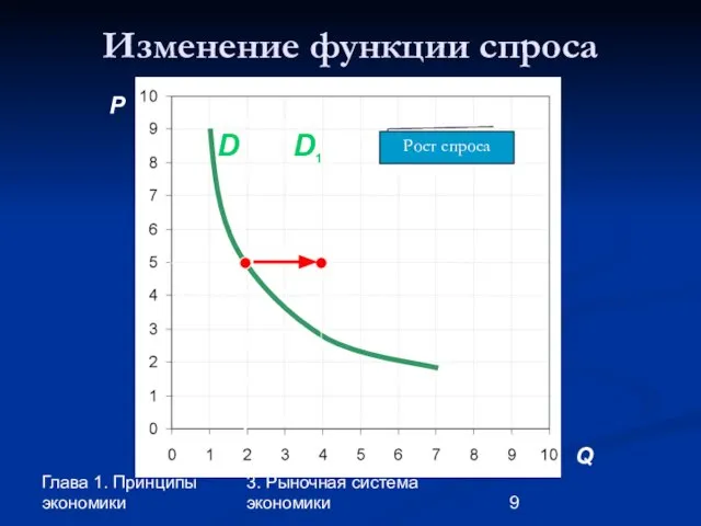 Глава 1. Принципы экономики 3. Рыночная система экономики Изменение функции спроса P