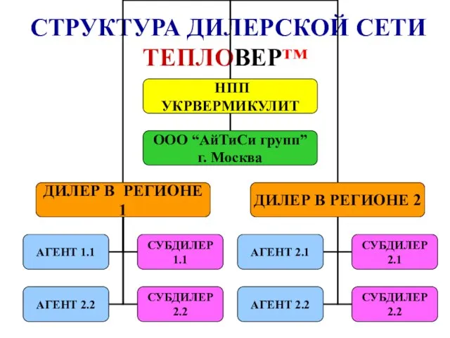 СТРУКТУРА ДИЛЕРСКОЙ СЕТИ ТЕПЛОВЕР™