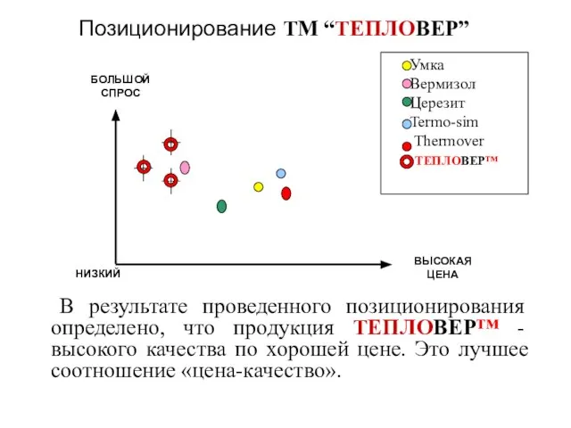 В результате проведенного позиционирования определено, что продукция ТЕПЛОВЕР™ - высокого качества по