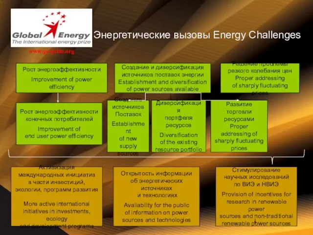 Рост энергоэффективности Improvement of power efficiency Создание и диверсификация источников поставок энергии