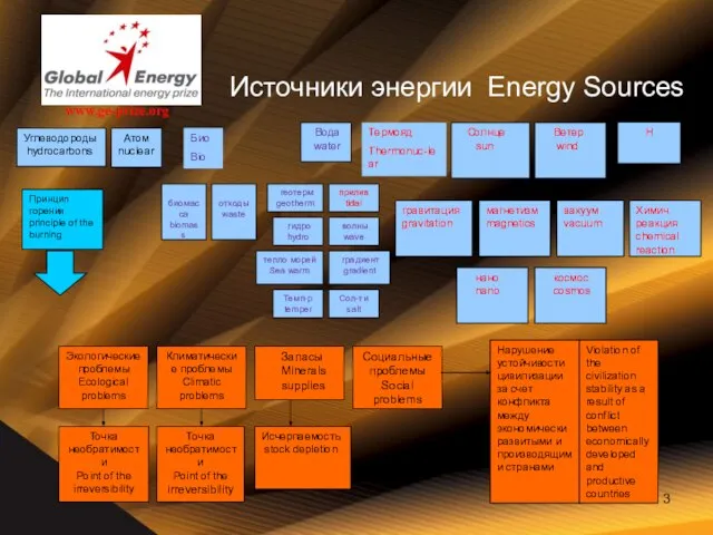 Углеводороды hydrocarbons Вода water Ветер wind Атом nuclear Cолнце sun Принцип горения