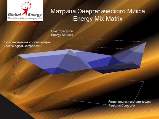 Матрица Энергетического Микса Energy Mix Matrix www.ge-prize.org Энергоресурсы Energy Sources Технологическая составляющая