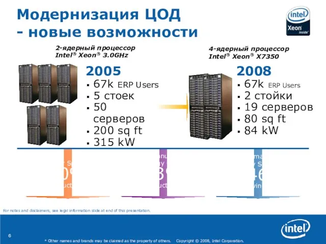 Модернизация ЦОД - новые возможности 2005 67k ERP Users 5 стоек 50