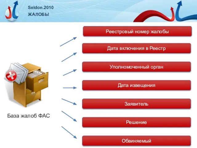 Seldon.2010 ЖАЛОБЫ База жалоб ФАС Реестровый номер жалобы Заявитель Уполномоченный орган Дата