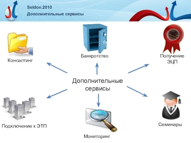 Seldon.2010 Дополнительные сервисы Дополнительные сервисы Консалтинг Подключение к ЭТП Банкротство Получение ЭЦП Семинары Мониторинг