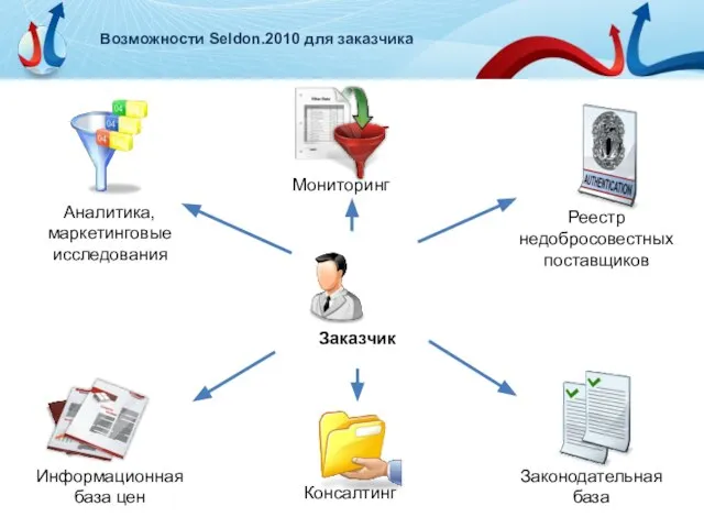 Возможности Seldon.2010 для заказчика Заказчик Аналитика, маркетинговые исследования Информационная база цен Консалтинг