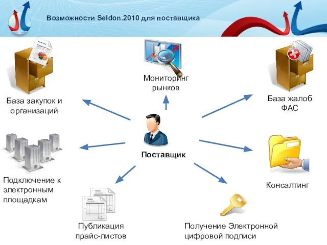 Возможности Seldon.2010 для поставщика Поставщик База закупок и организаций База жалоб ФАС