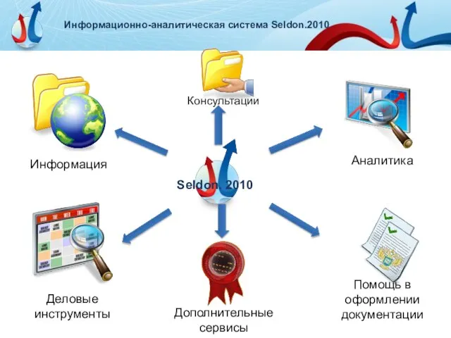 Информационно-аналитическая система Seldon.2010 Информация Деловые инструменты Дополнительные сервисы Помощь в оформлении документации Аналитика Seldon. 2010 Консультации