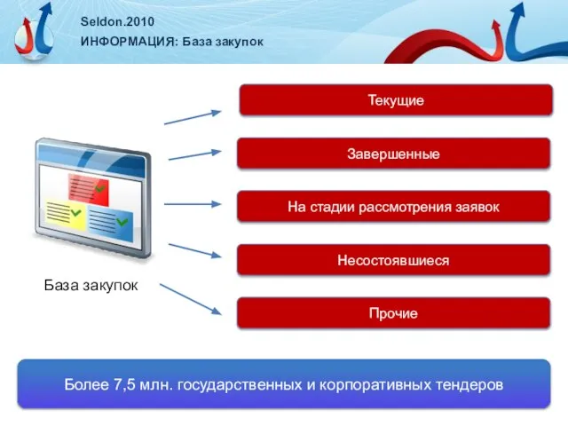 Seldon.2010 ИНФОРМАЦИЯ: База закупок Текущие Более 7,5 млн. государственных и корпоративных тендеров