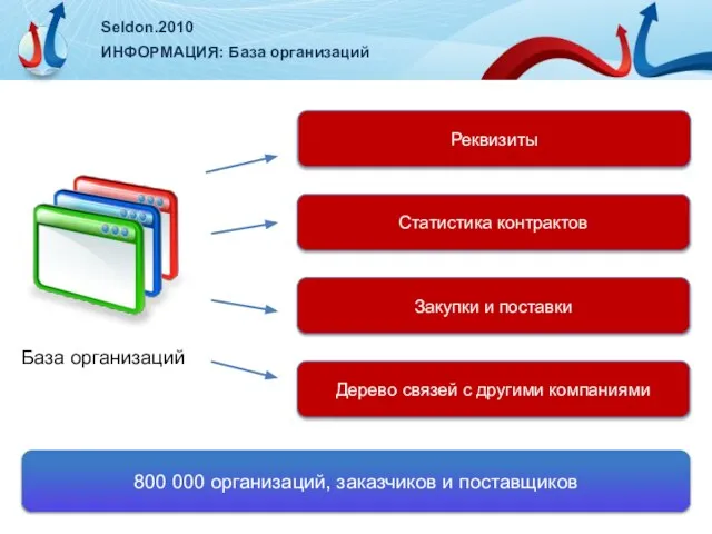 Seldon.2010 ИНФОРМАЦИЯ: База организаций Реквизиты 800 000 организаций, заказчиков и поставщиков Закупки