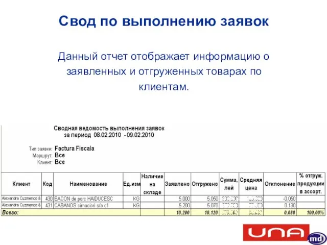 Свод по выполнению заявок Данный отчет отображает информацию о заявленных и отгруженных товарах по клиентам.