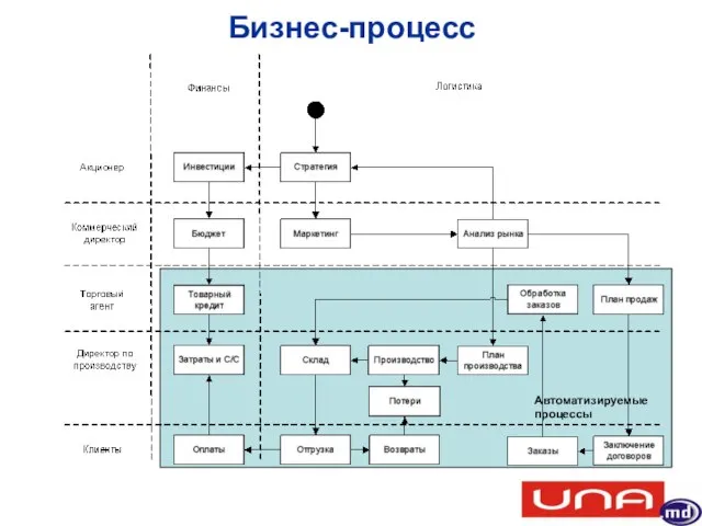 Бизнес-процесс Автоматизируемые процессы